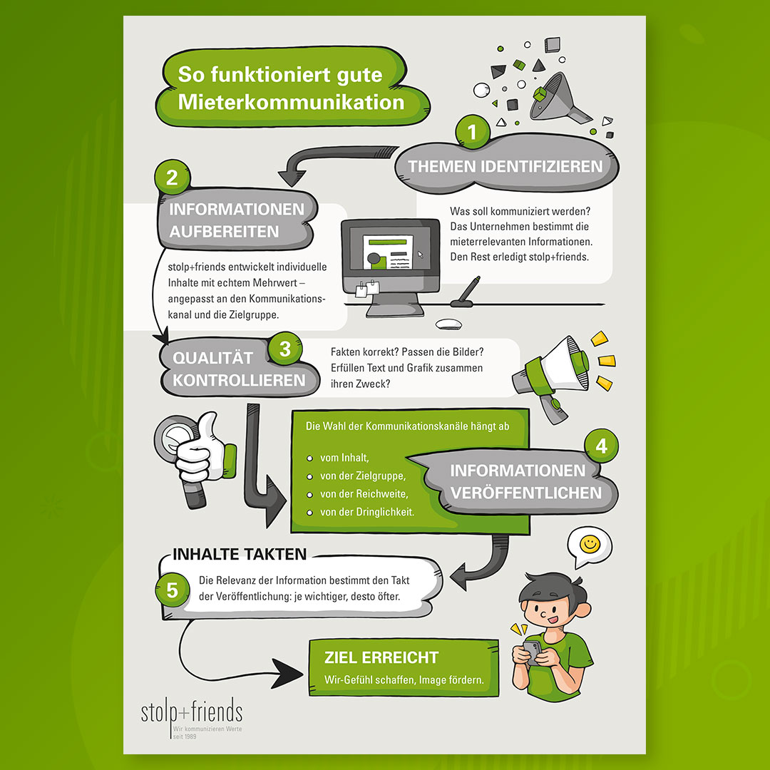 Die Mieterkommunikationsgrafik von stolp+friends: So funktioniert gute Mieterkommunikation